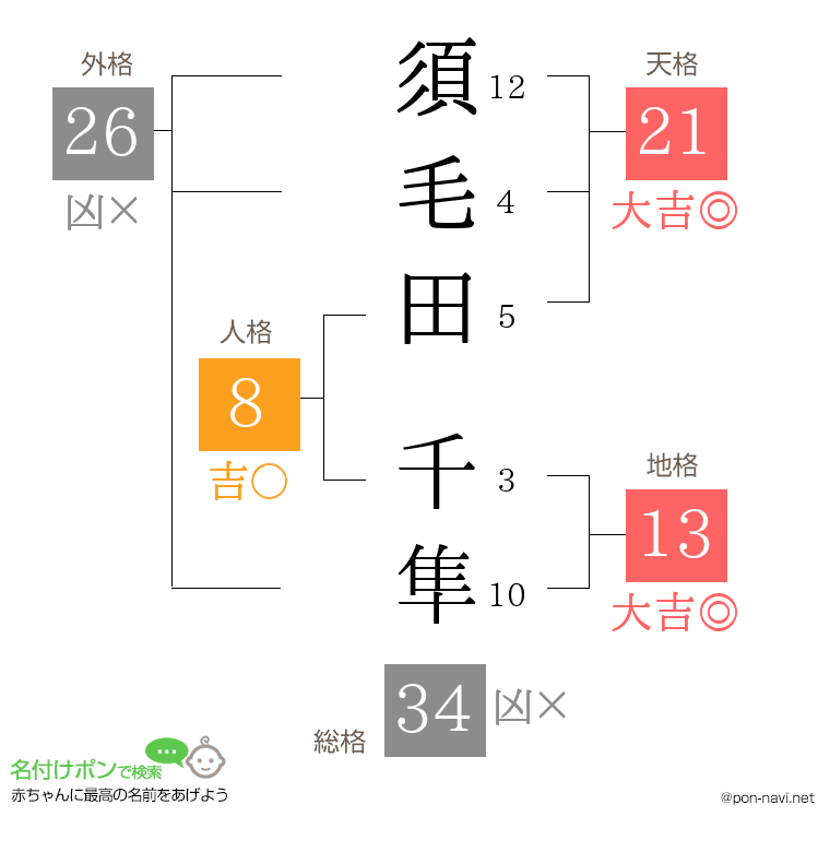 須毛田 千隼さんの姓名判断結果
