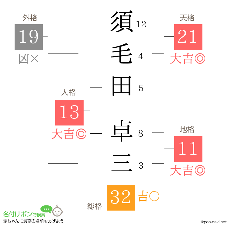 須毛田 卓三さんの姓名判断結果