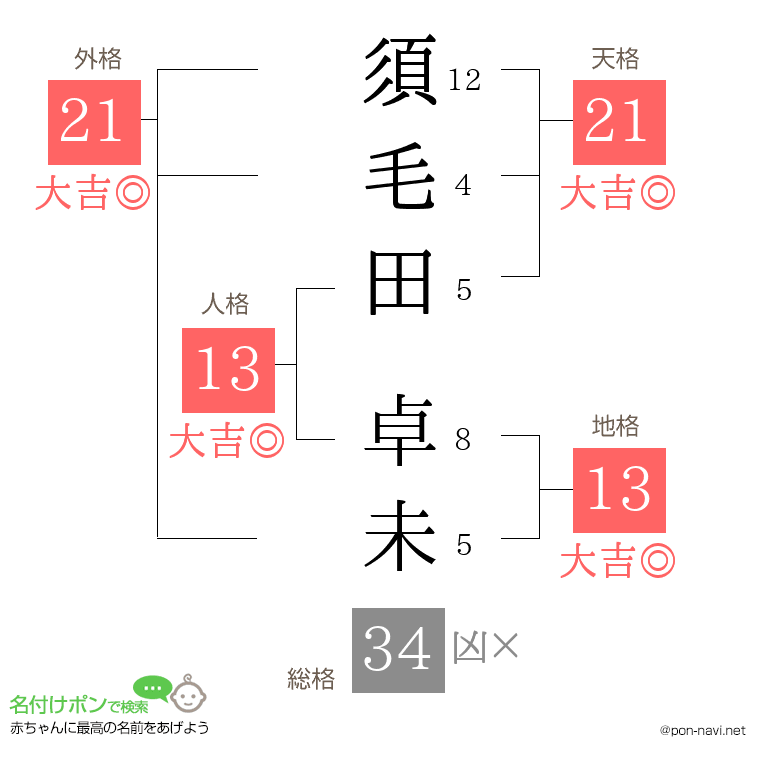 須毛田 卓未さんの姓名判断結果