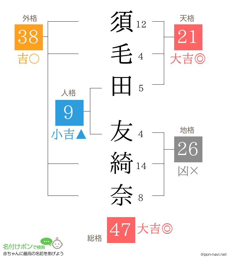 須毛田 友綺奈さんの姓名判断結果