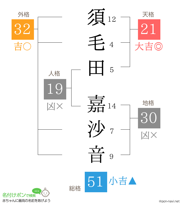 須毛田 嘉沙音さんの姓名判断結果