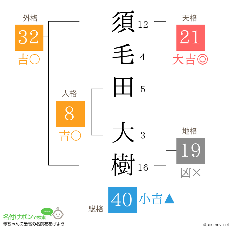 須毛田 大樹さんの姓名判断結果
