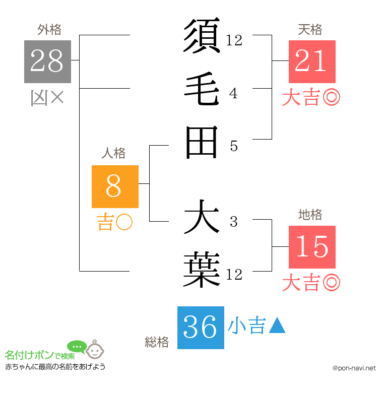 須毛田 大葉さんの姓名判断結果