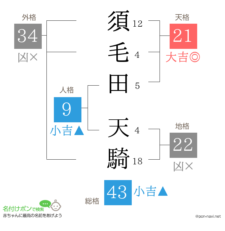 須毛田 天騎さんの姓名判断結果