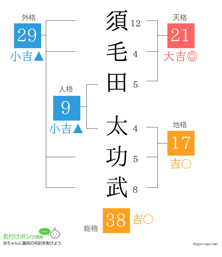 須毛田 太功武さんの姓名判断結果