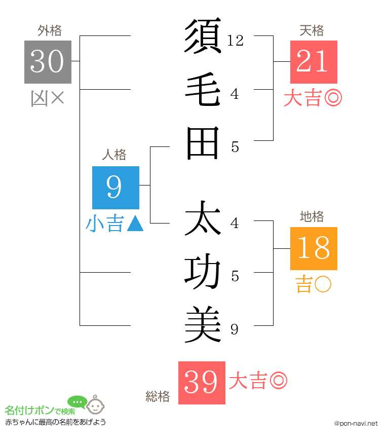 須毛田 太功美さんの姓名判断結果