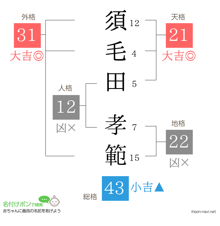 須毛田 孝範さんの姓名判断結果