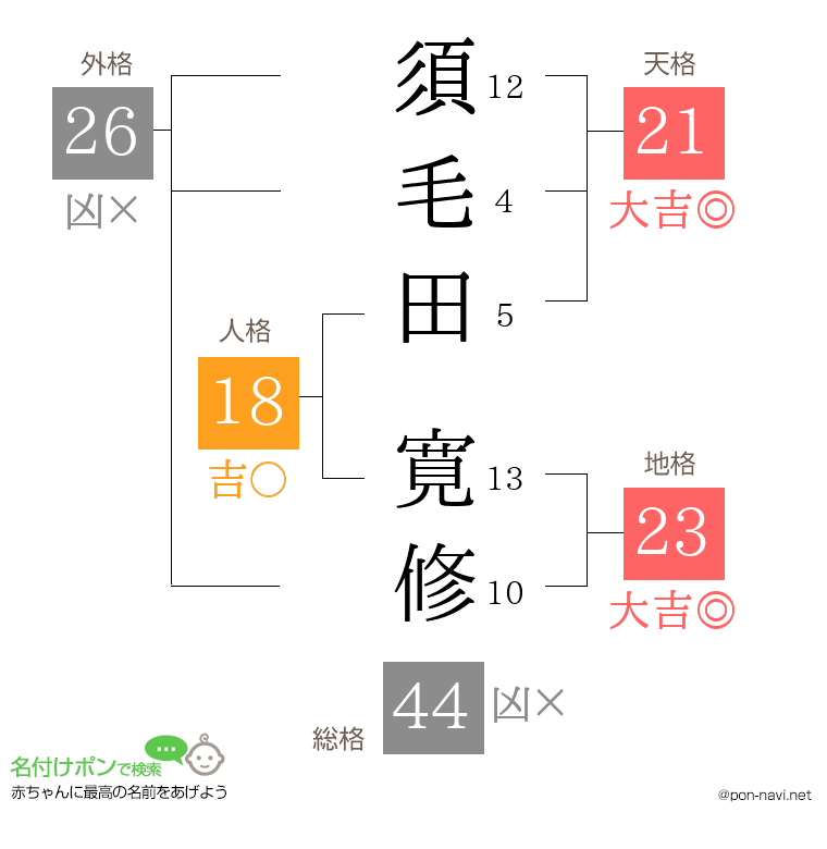 須毛田 寛修さんの姓名判断結果