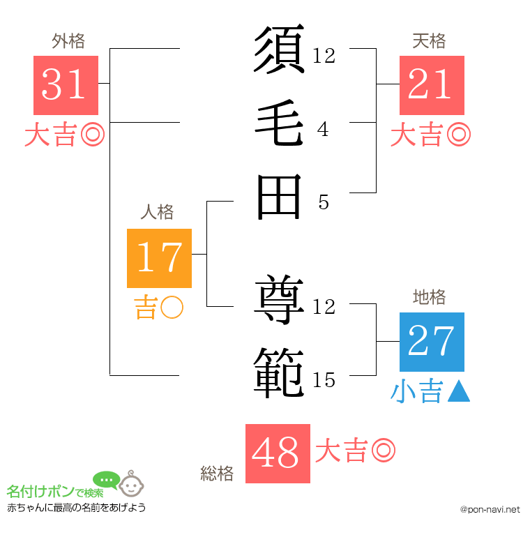 須毛田 尊範さんの姓名判断結果