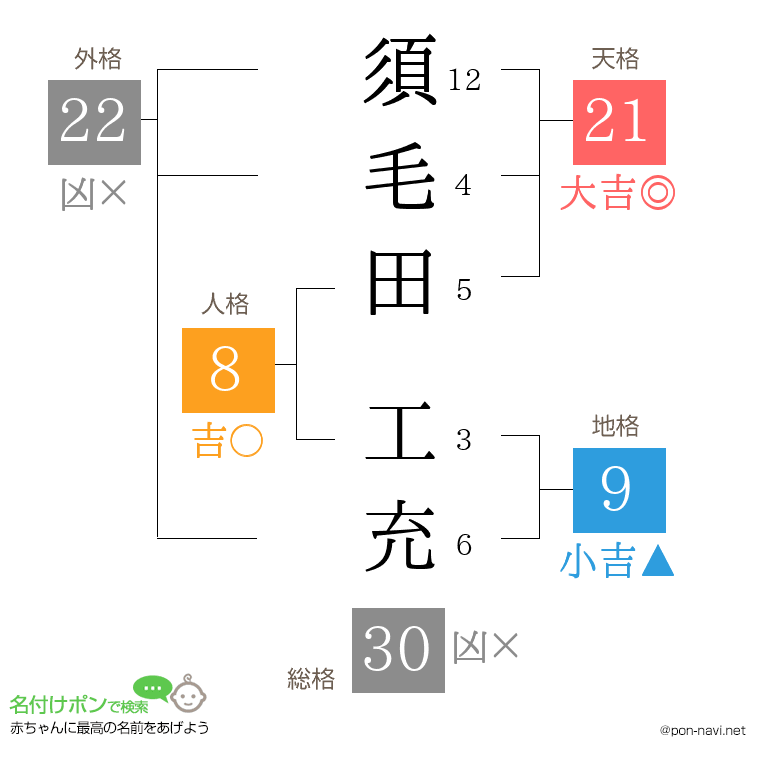 須毛田 工充さんの姓名判断結果