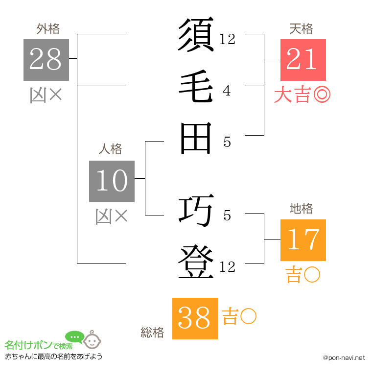 須毛田 巧登さんの姓名判断結果