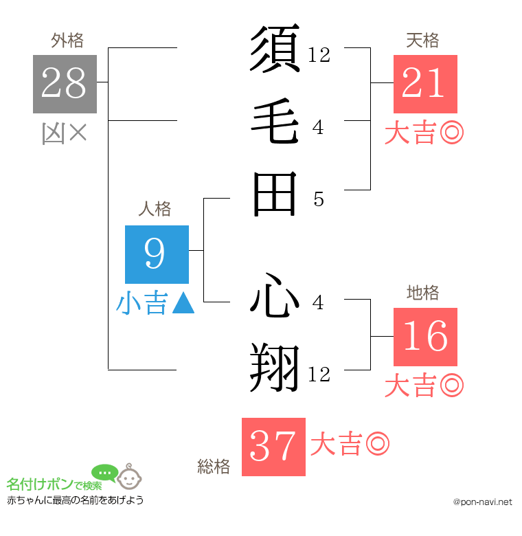 須毛田 心翔さんの姓名判断結果