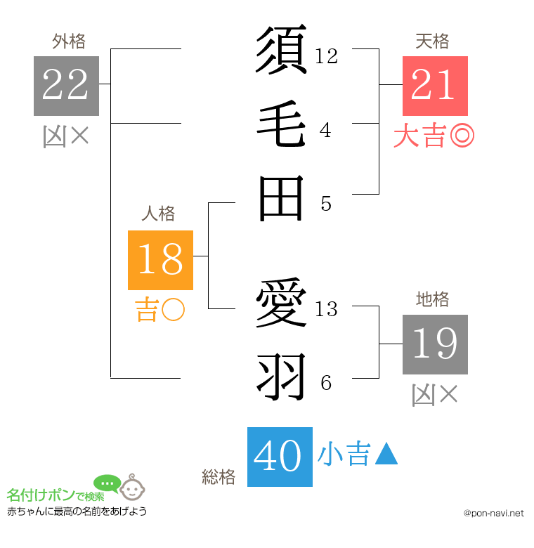 須毛田 愛羽さんの姓名判断結果