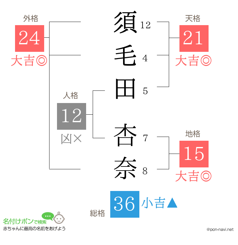 須毛田 杏奈さんの姓名判断結果