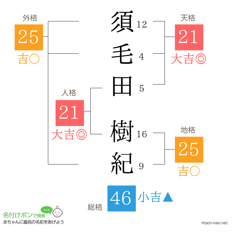 須毛田 樹紀さんの姓名判断結果