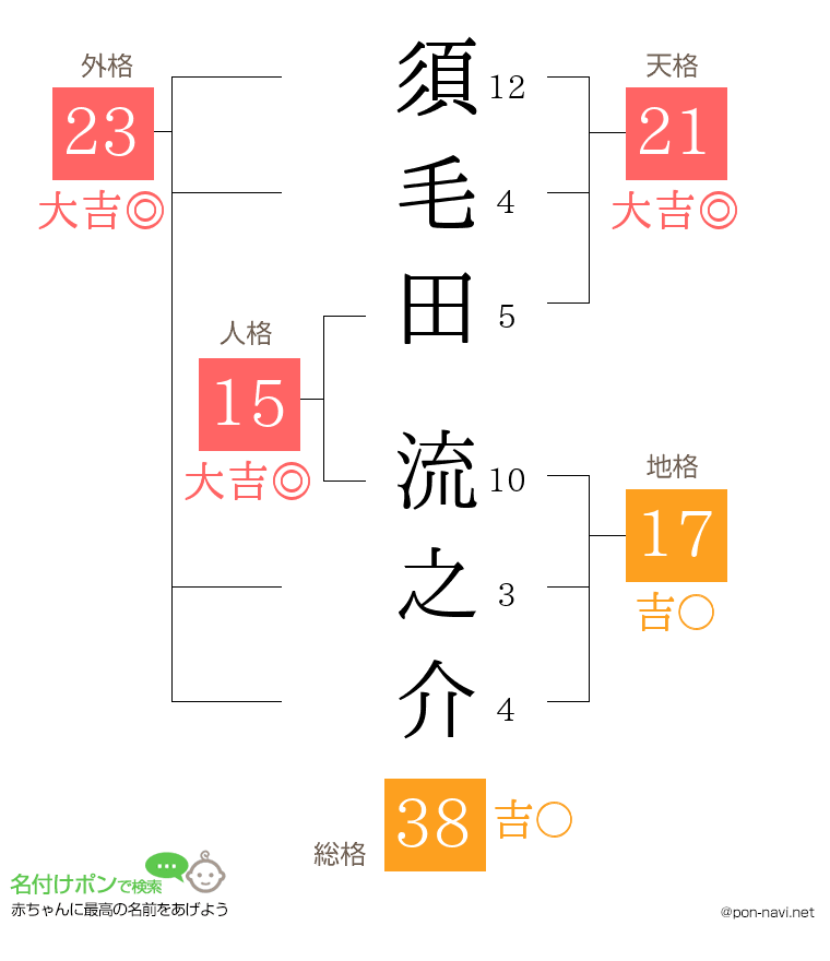 須毛田 流之介さんの姓名判断結果