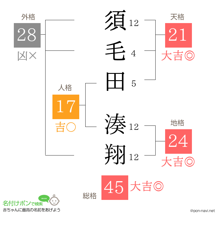 須毛田 湊翔さんの姓名判断結果