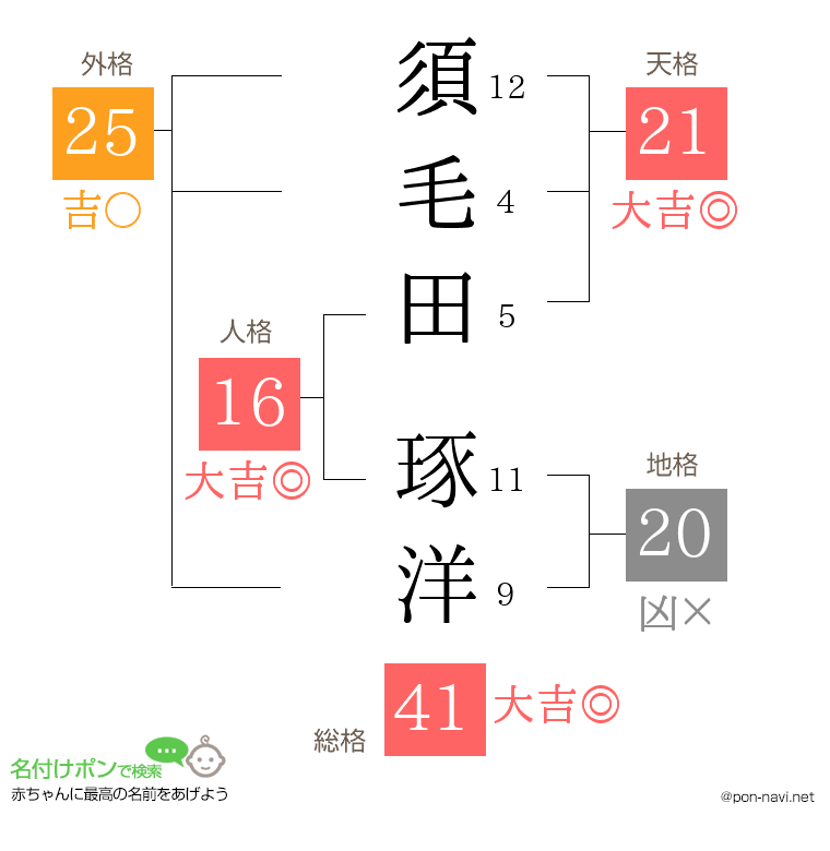 須毛田 琢洋さんの姓名判断結果