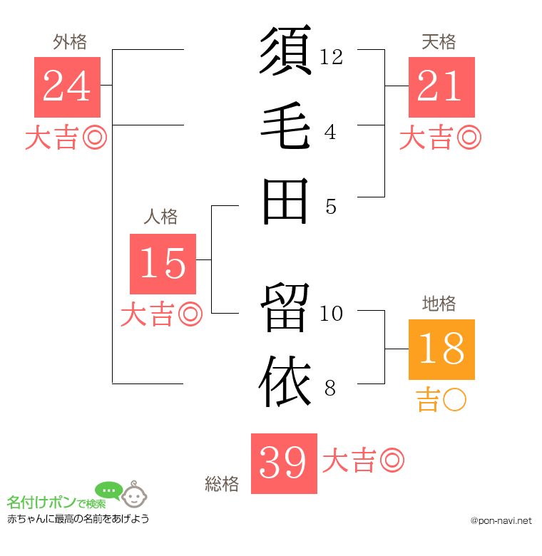 須毛田 留依さんの姓名判断結果