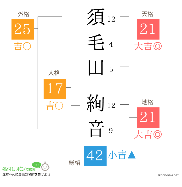 須毛田 絢音さんの姓名判断結果