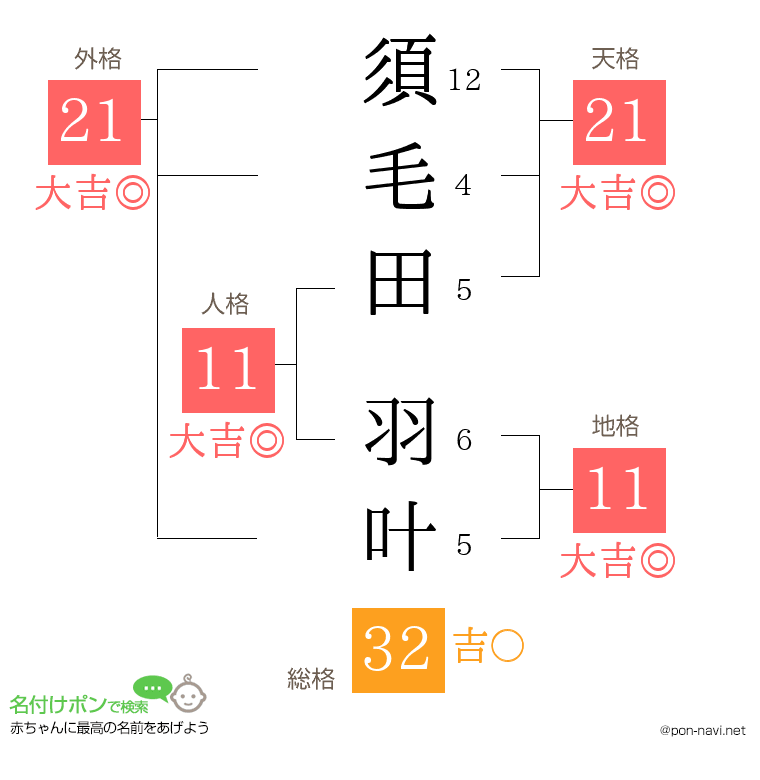 須毛田 羽叶さんの姓名判断結果