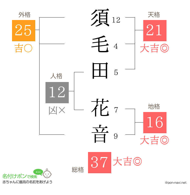 須毛田 花音さんの姓名判断結果