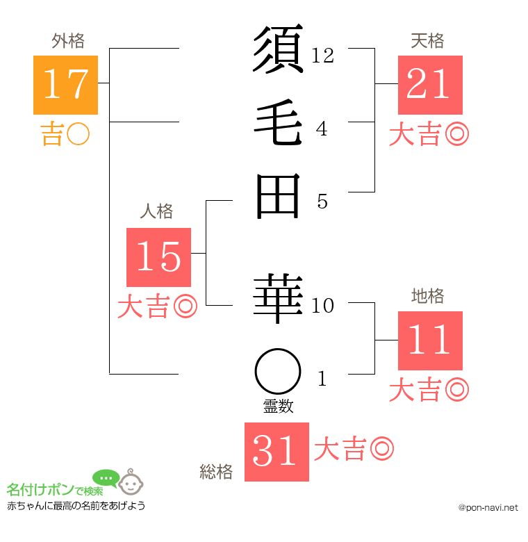 須毛田 華さんの姓名判断結果