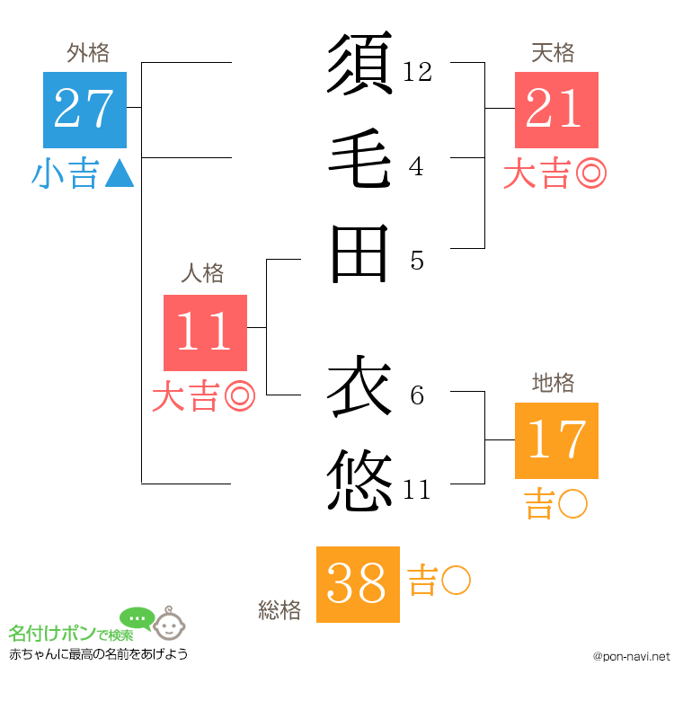 須毛田 衣悠さんの姓名判断結果