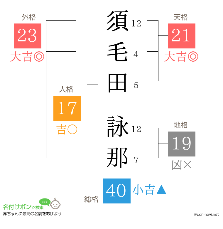 須毛田 詠那さんの姓名判断結果