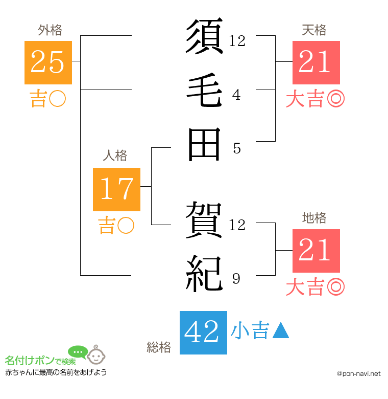 須毛田 賀紀さんの姓名判断結果