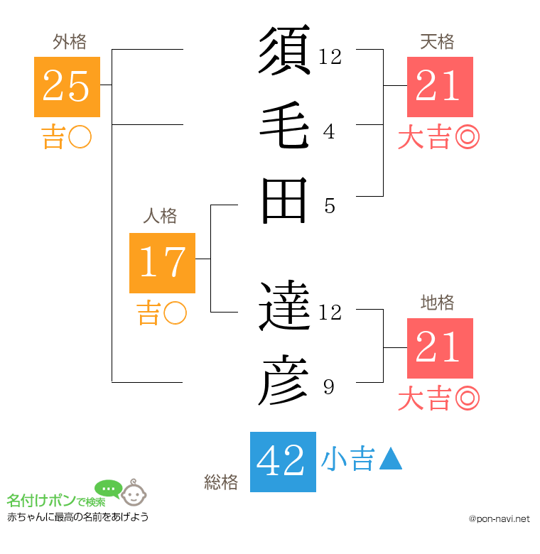 須毛田 達彦さんの姓名判断結果