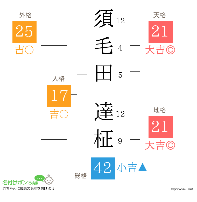 須毛田 達柾さんの姓名判断結果