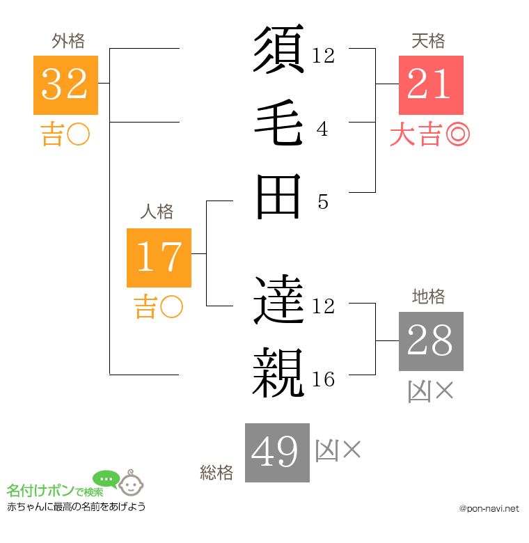 須毛田 達親さんの姓名判断結果