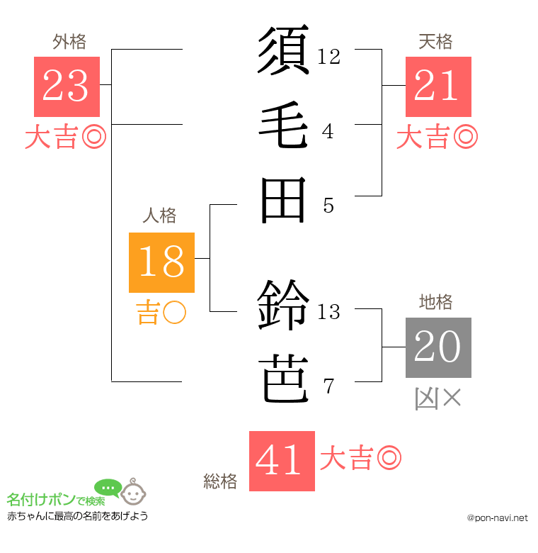 須毛田 鈴芭さんの姓名判断結果
