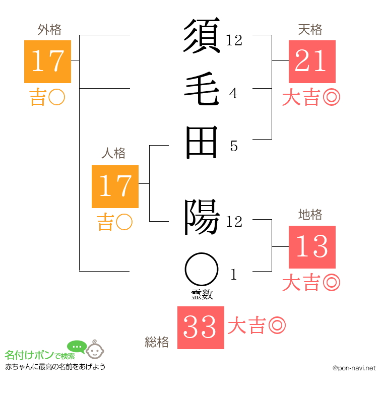須毛田 陽さんの姓名判断結果
