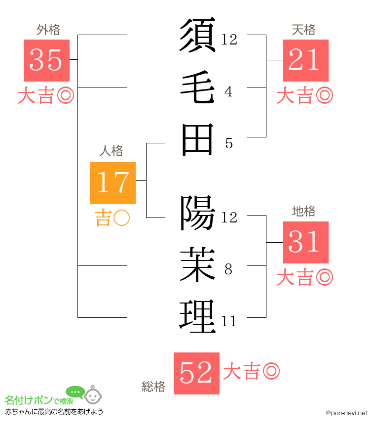 須毛田 陽茉理さんの姓名判断結果