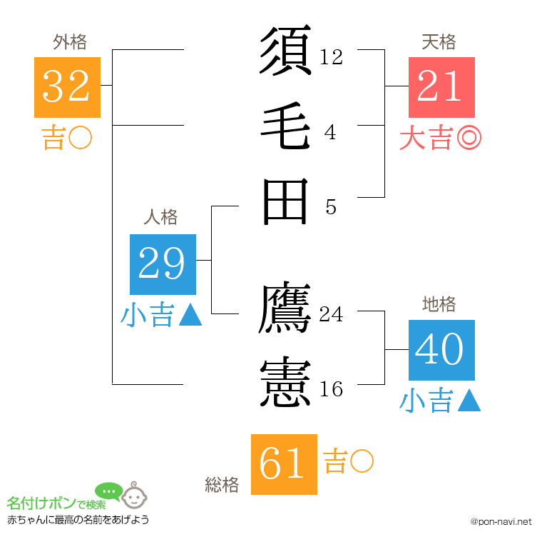 須毛田 鷹憲さんの姓名判断結果