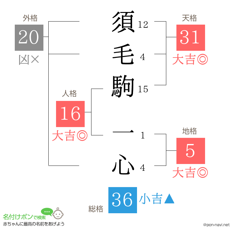 須毛駒 一心さんの姓名判断結果