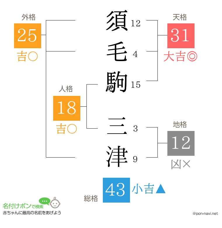 須毛駒 三津さんの姓名判断結果