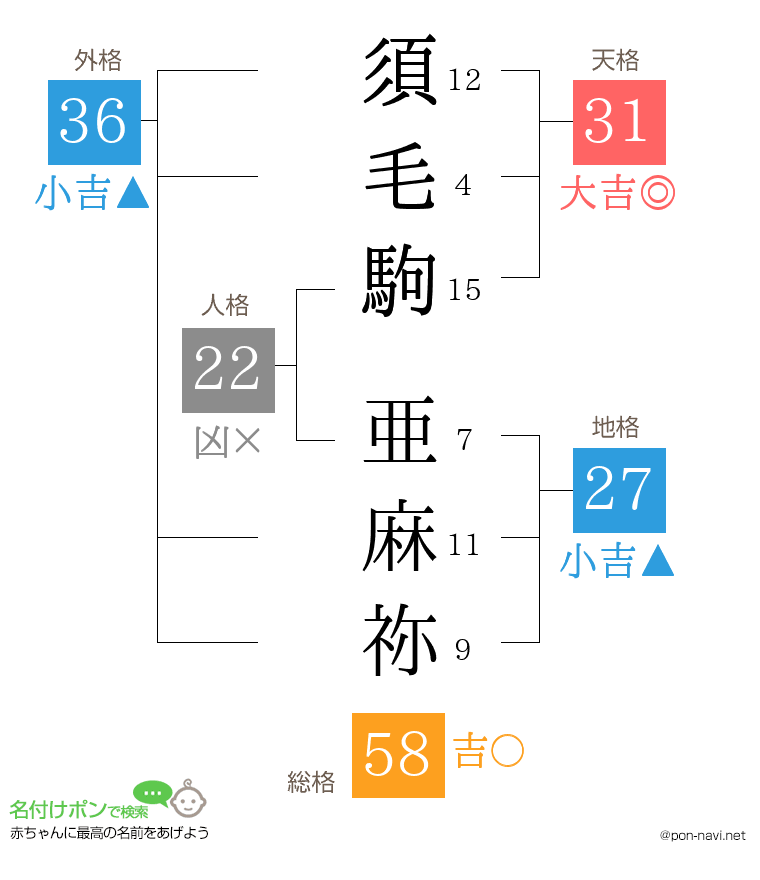 須毛駒 亜麻祢さんの姓名判断結果