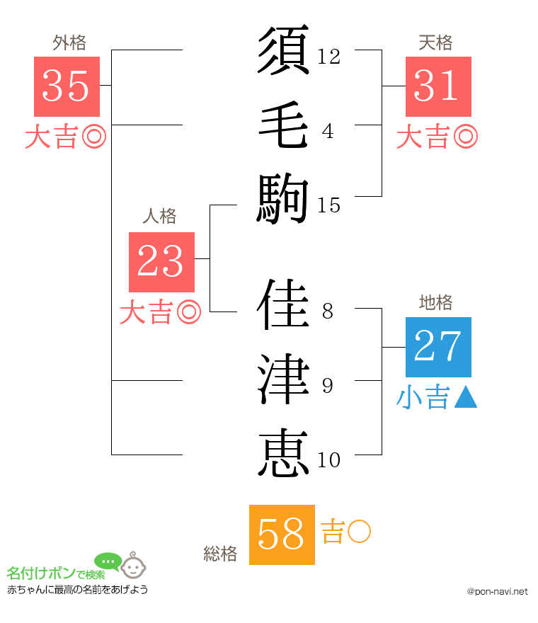 須毛駒 佳津恵さんの姓名判断結果