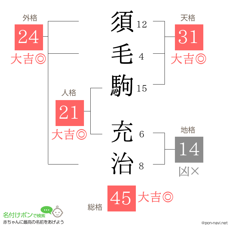 須毛駒 充治さんの姓名判断結果