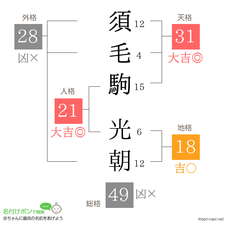 須毛駒 光朝さんの姓名判断結果