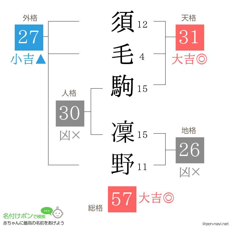 須毛駒 凜野さんの姓名判断結果