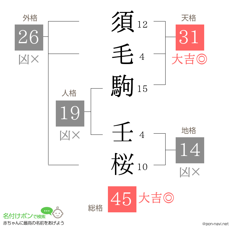 須毛駒 壬桜さんの姓名判断結果