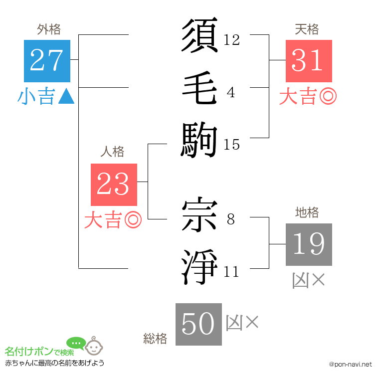 須毛駒 宗淨さんの姓名判断結果