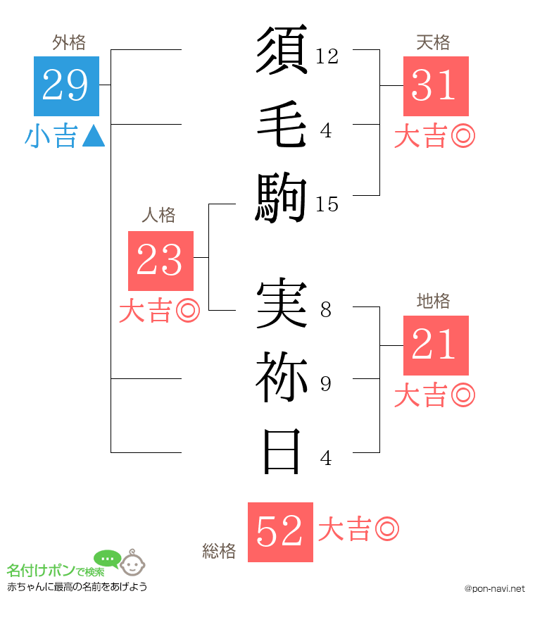 須毛駒 実祢日さんの姓名判断結果