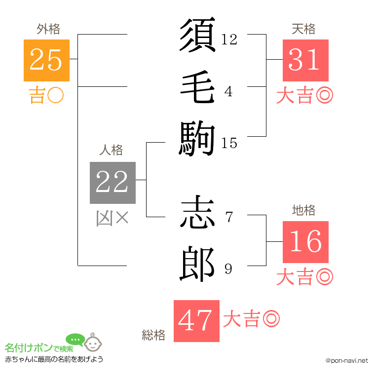 須毛駒 志郎さんの姓名判断結果