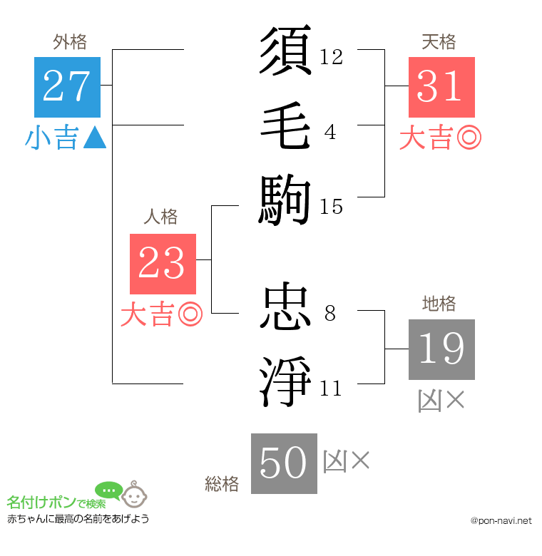 須毛駒 忠淨さんの姓名判断結果