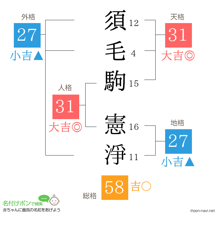 須毛駒 憲淨さんの姓名判断結果